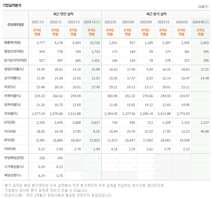 피엔티_실적