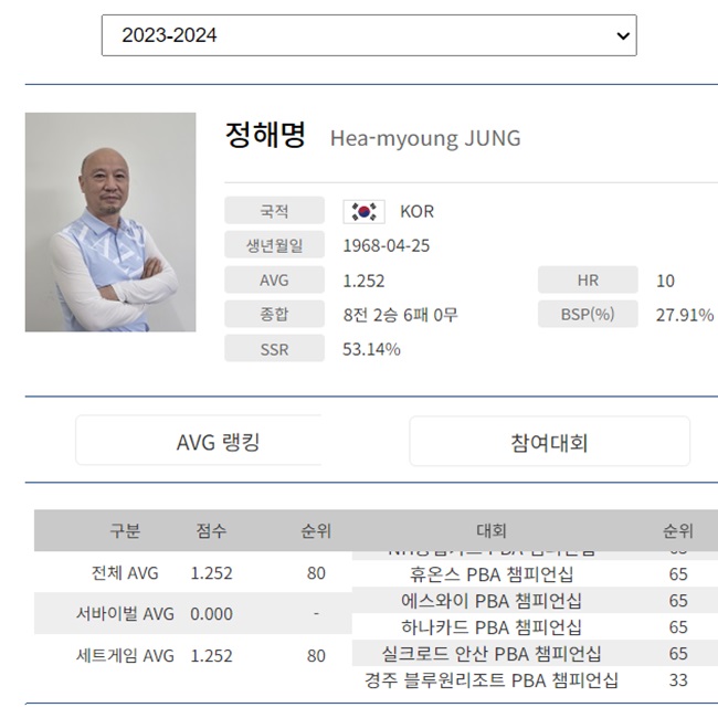 프로당구 2023-2024시즌 정해명 당구선수 애버리지 하이런