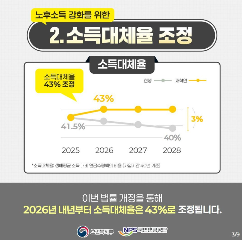 소득대체율 상향 조정