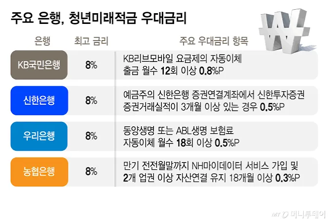 청년 적금 가입조건