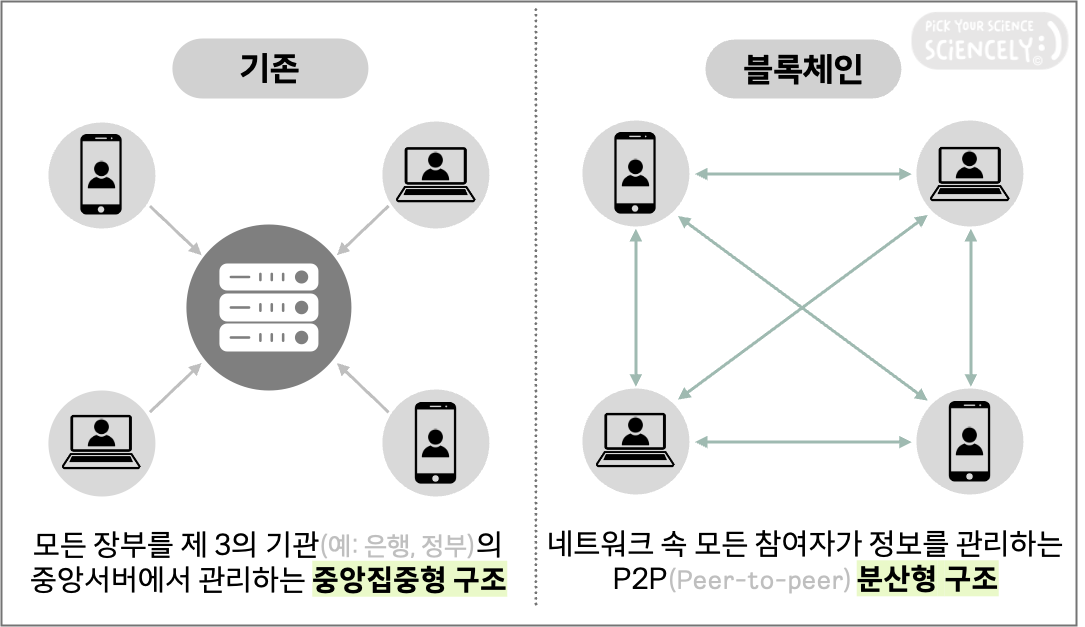 분산원장 분산 블록체인 중앙집중 중앙집권 p2p 은행 정부 기관