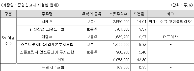노타 지분 구조
