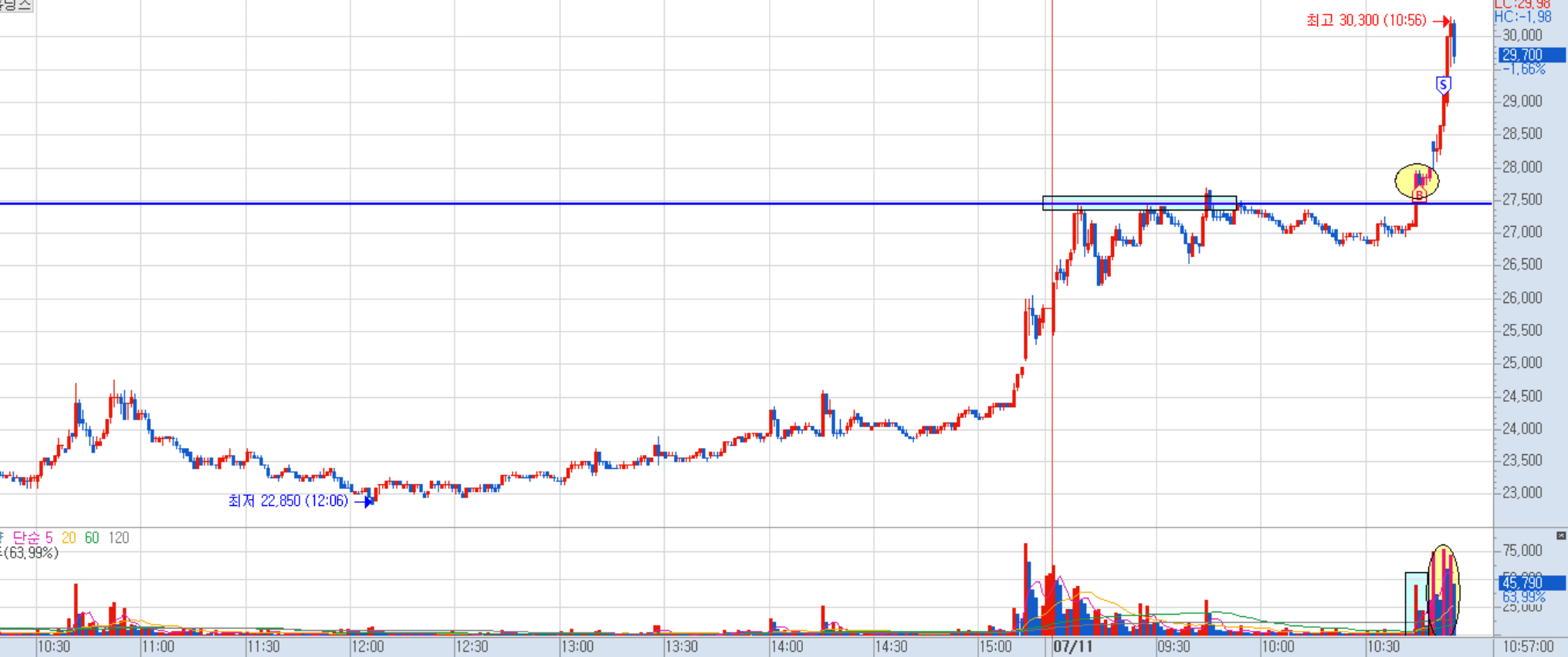 일동홀딩스 분봉 차트 3)
