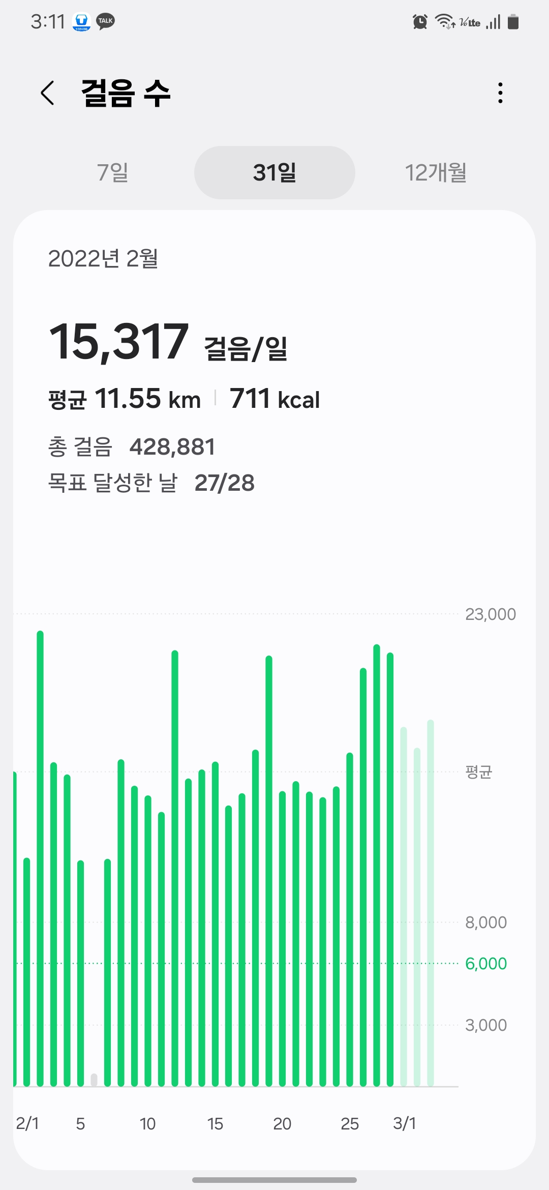 “Daily walking record of February 2022 – average 15,317 steps, 11.55 km per day, showing early-stage weight loss effort.”- “2022년 2월 하루 평균 15,317보, 11.55km를 걸었던 기록 – 다이어트 초기에 걷기운동을 집중 실천한 모습입니다.”