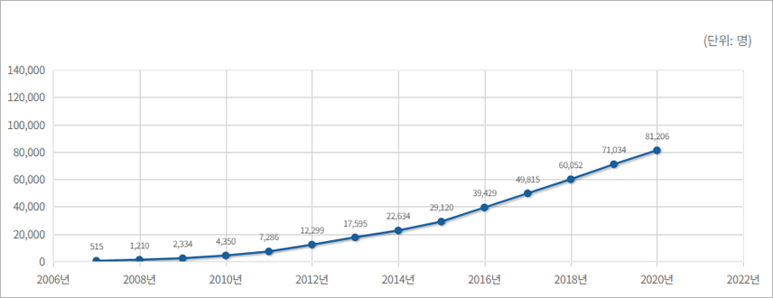 주택연금 연간 누적가입자수(2006년~2022년)