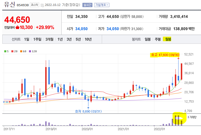 유신 월봉 차트
