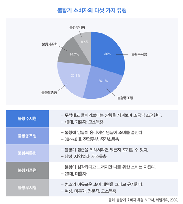 불황기 소비자의 다섯 가지 유형