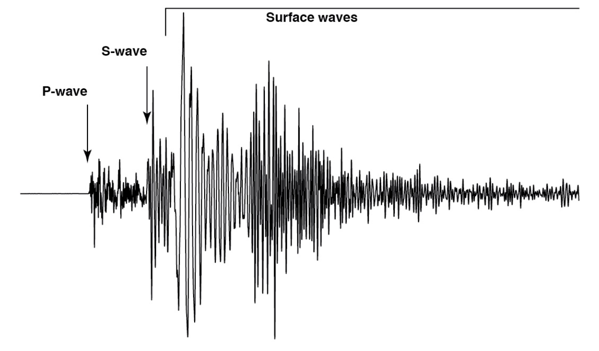 지진의 발생 원리와 지진파로 이해하는 흔들리는 땅에 대한 설명 사진