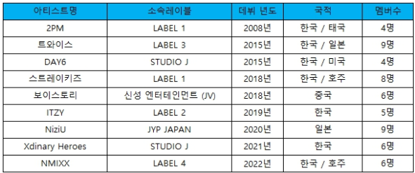 JYP 아티스트