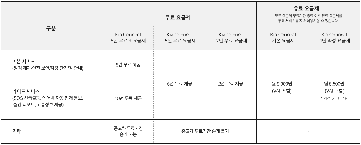 기아 커넥트 요금제