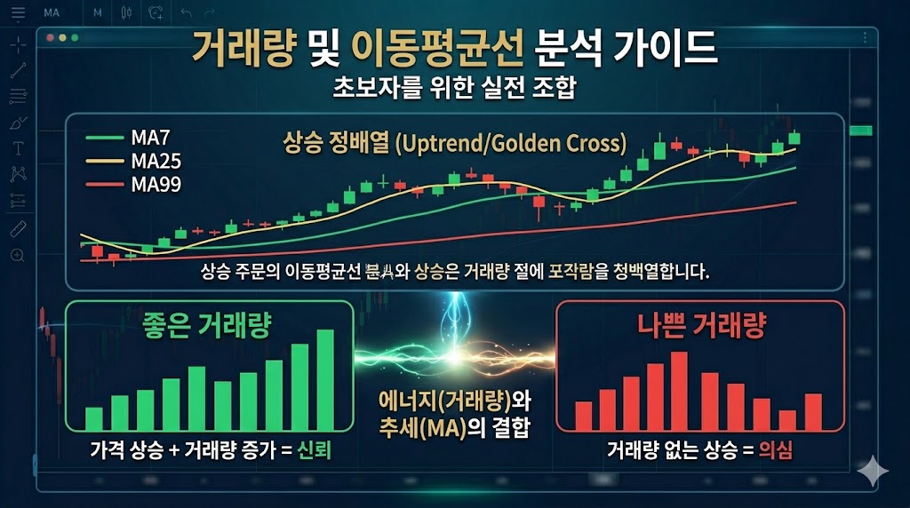 가격 상승과 거래량의 상관관계를 보여주는 차트 분석 이미지. 거래량이 동반된 상승은 '신뢰', 거래량 없는 상승은 '의심'으로 구분하며, MA7, MA25, MA99 이동평균선이 정배열된 상승 추세를 시각화함.