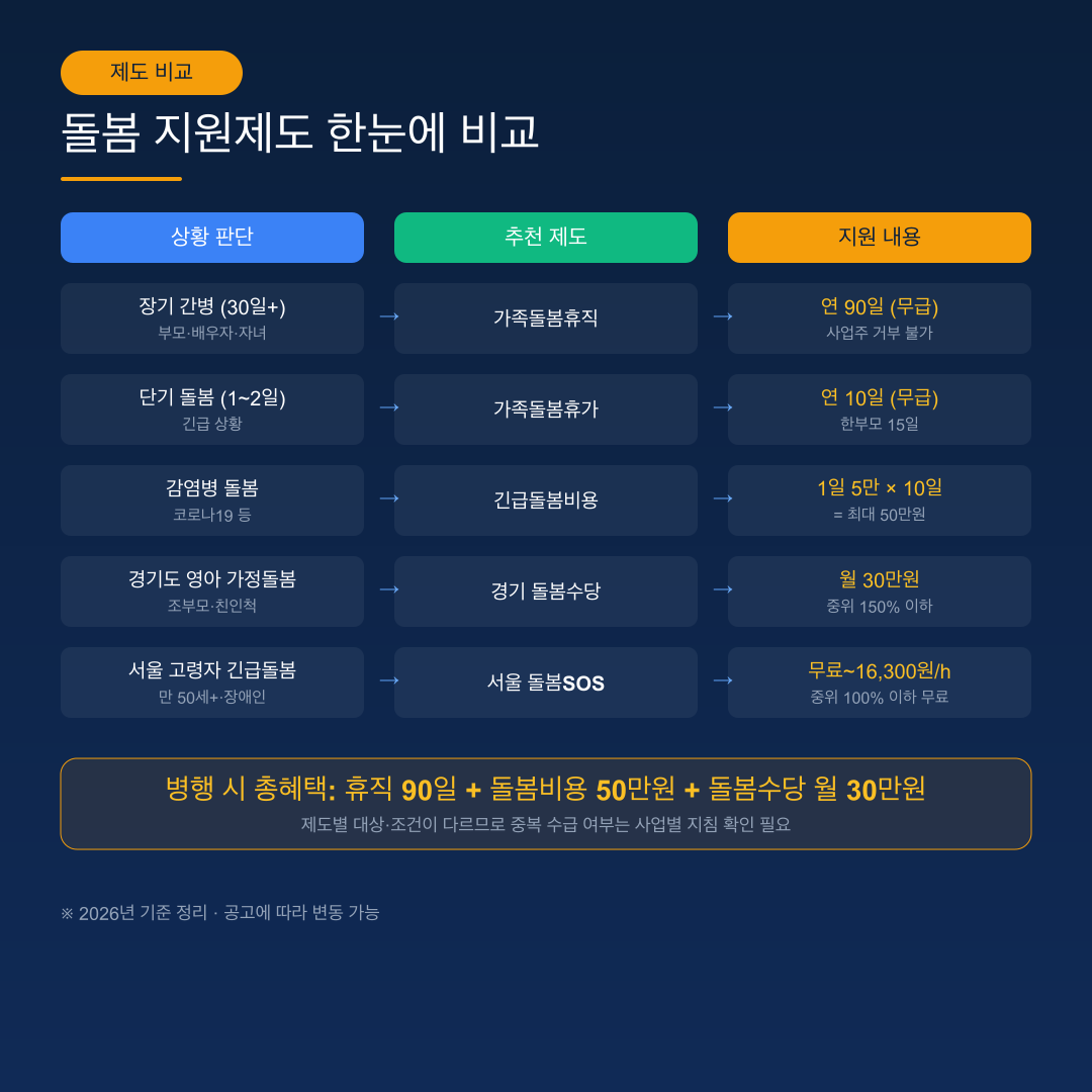 돌봄 지원제도 한눈에 비교