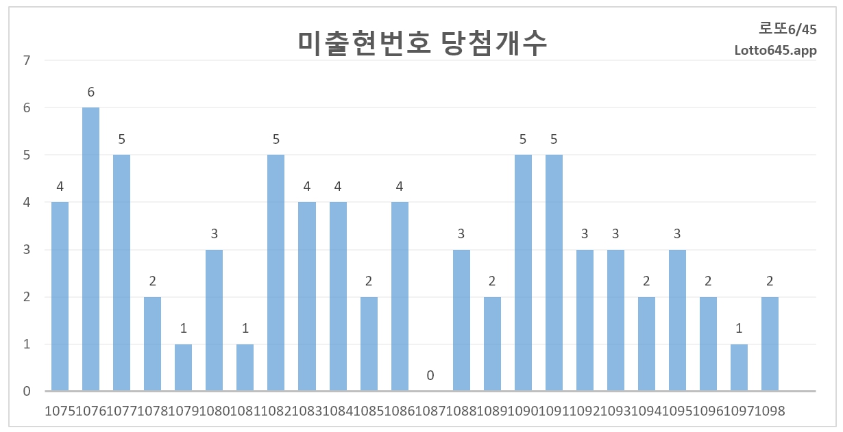 회차별 5주간 미출현번호 당첨 통계