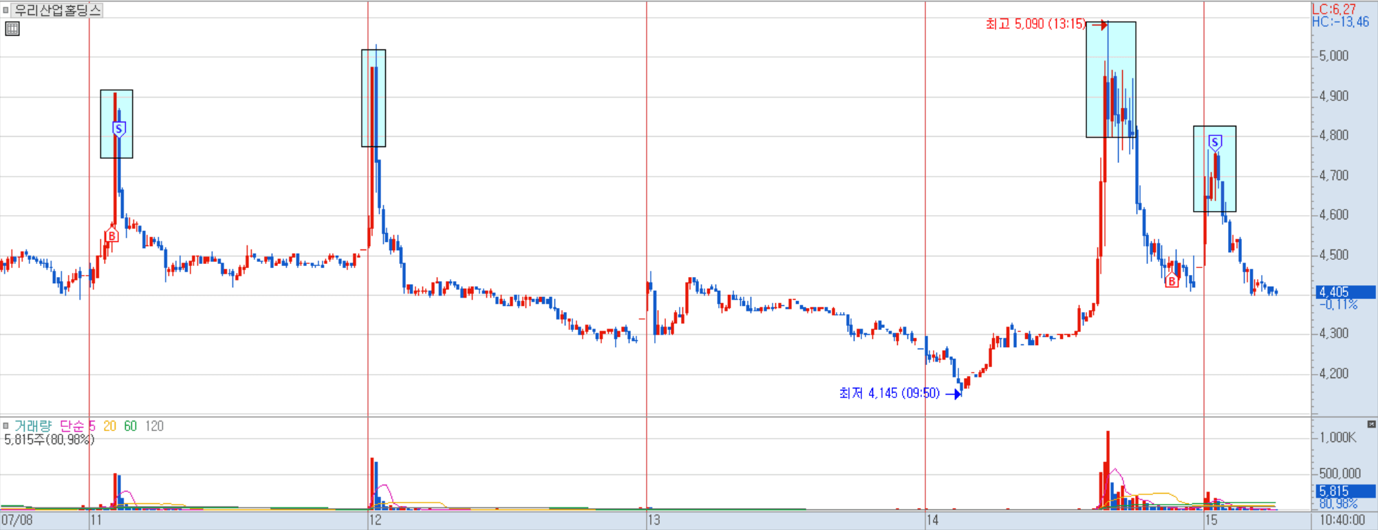 우리산업홀딩스 분봉 차트 1)