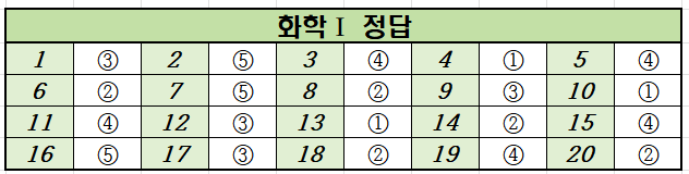 2024년-6월-고2-화학 1-모의고사-정답