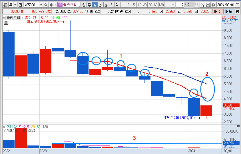 플라즈맵 월봉 차트 분석 (2024년 2월 14일)