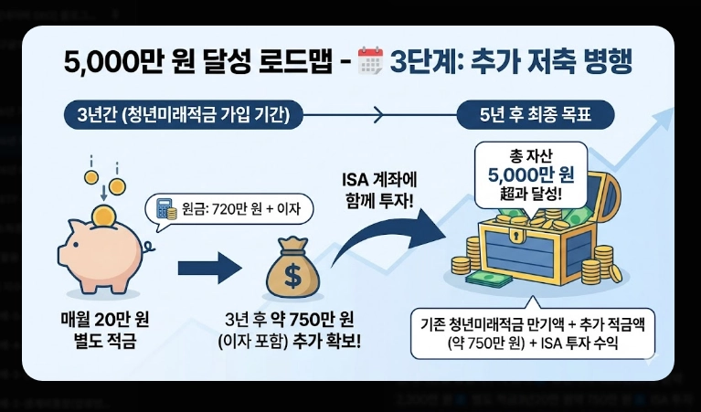 2026년 청년미래적금 가입 조건 [5천만원 만들기] 청년도약계좌 갈아타기 및 신청법