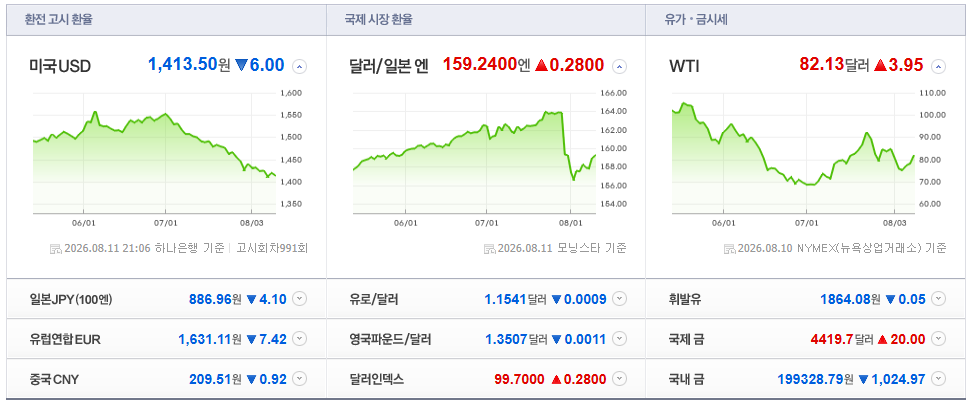 2026-08-11, 21시 06분 주요국가 환율현황 [출처=네이버 Pay 증권 제공]