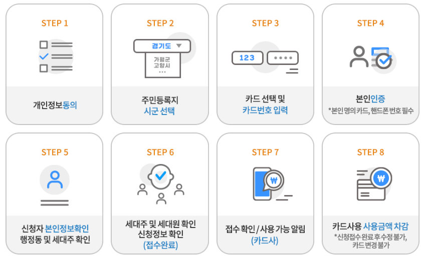 경기지역화폐카드 및 신용카드 사용절차