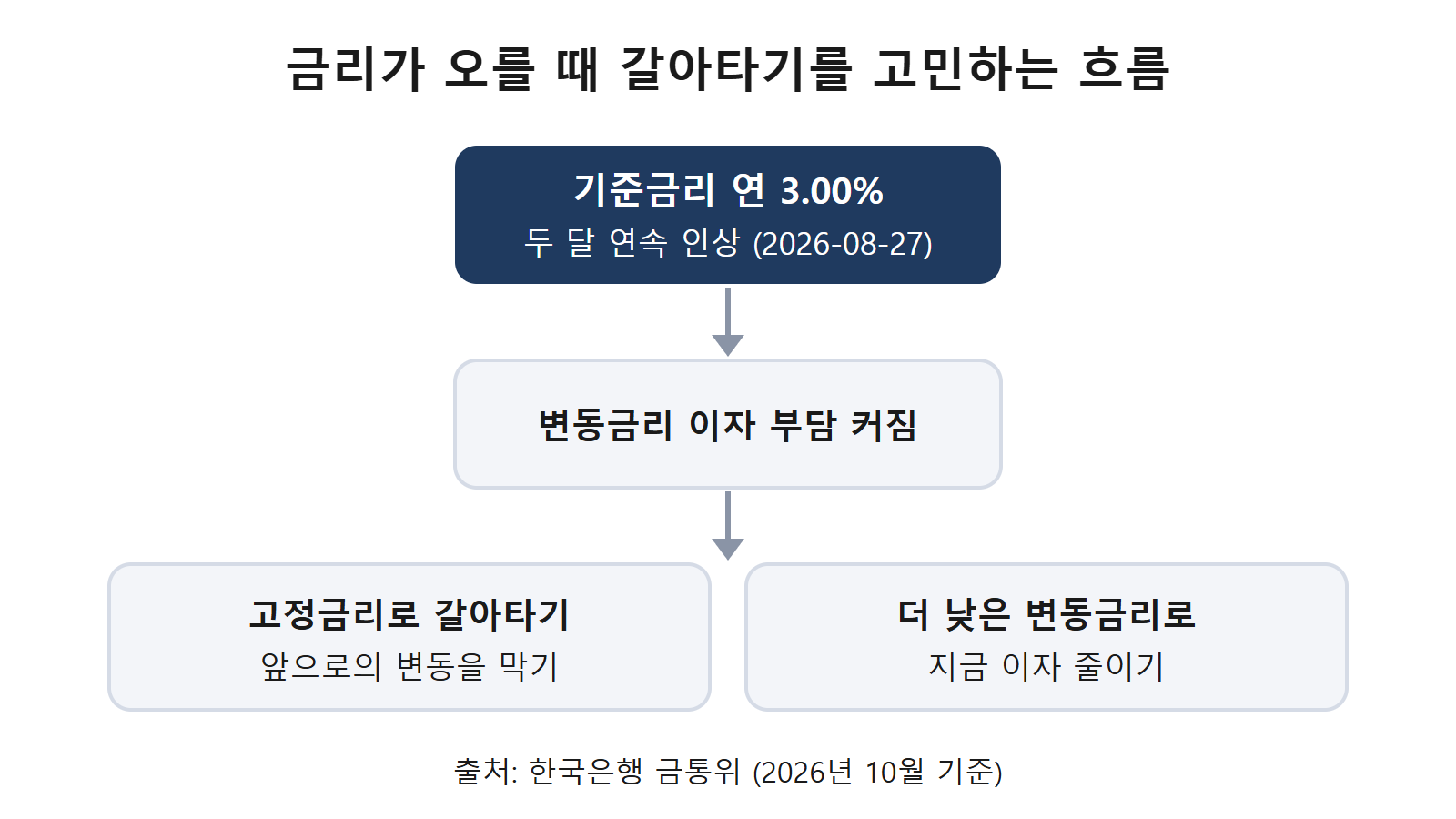기준금리 인상에서 갈아타기 고민까지의 흐름
