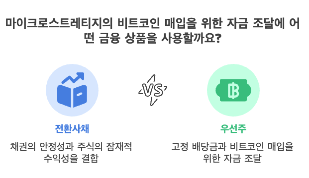 마이크로스트레티지는 비트코인을 담보로 한 채권 발행에 이어 '스트라이크'와 '스트라이프' 우선주를 발행했습니다. 특히 스트라이프는 연 10% 배당금을 제공하여 시장 최고 수준의 수익률을 자랑합니다.