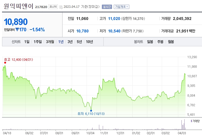 원익피앤이 차트