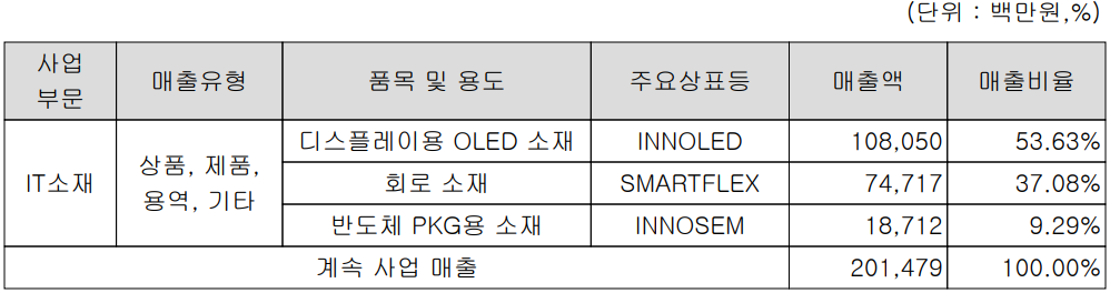 이녹스첨단소재 - 주요 사업 부문 및 제품 현황(2023년 상반기)