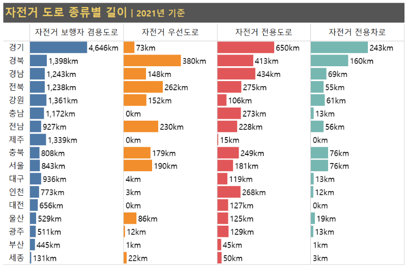 2021년 기준 자전거 도로종류별 시도별 길이