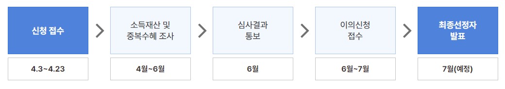 청년월세지원 추진일정
