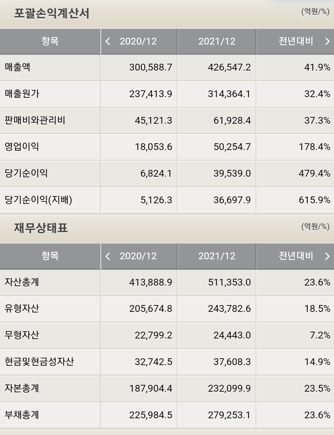 LG화학 재무제표