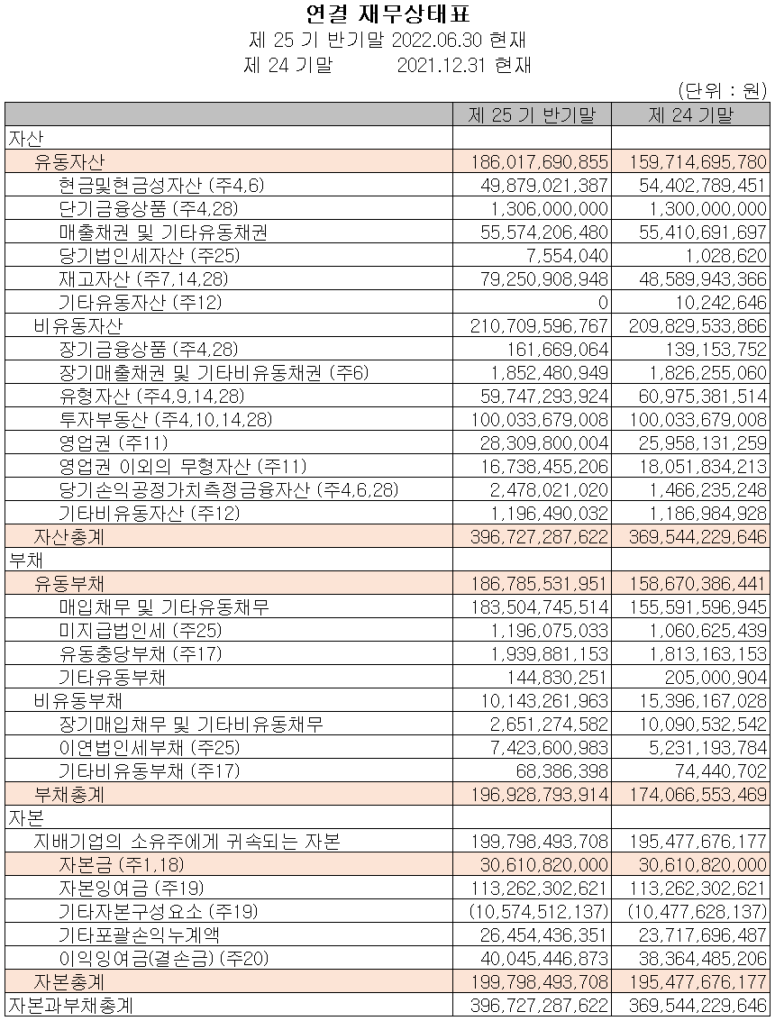 쏠리드 - 재무상태표