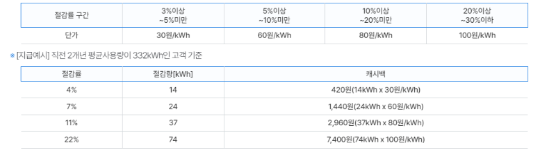 캐시백-지급기준표