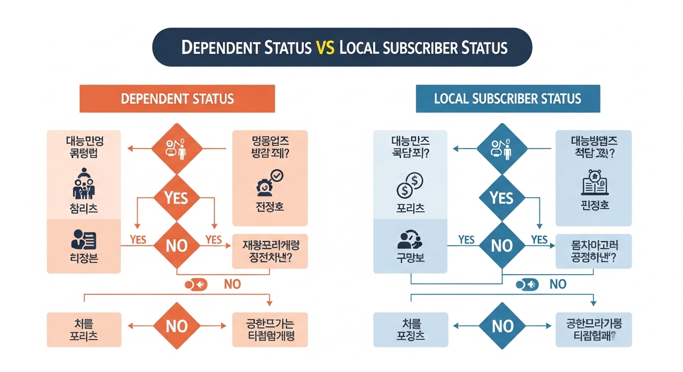 지역가입자전환시보험료