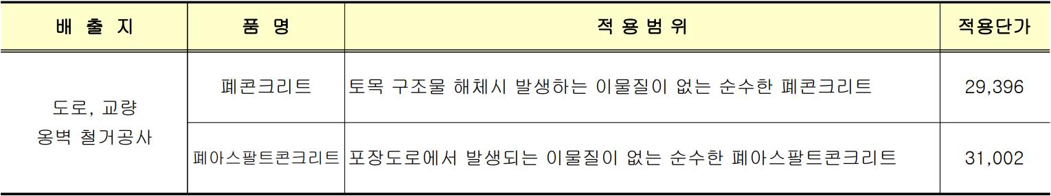 2025년-건설폐기물-배출지별-중간처리단가-중-도로-교량-옹벽-철거공사의-건설폐기물-품목별-적용단가