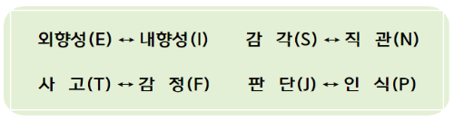 융의 심리유형, MBTI