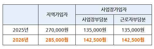지역가입자와 직장가입자