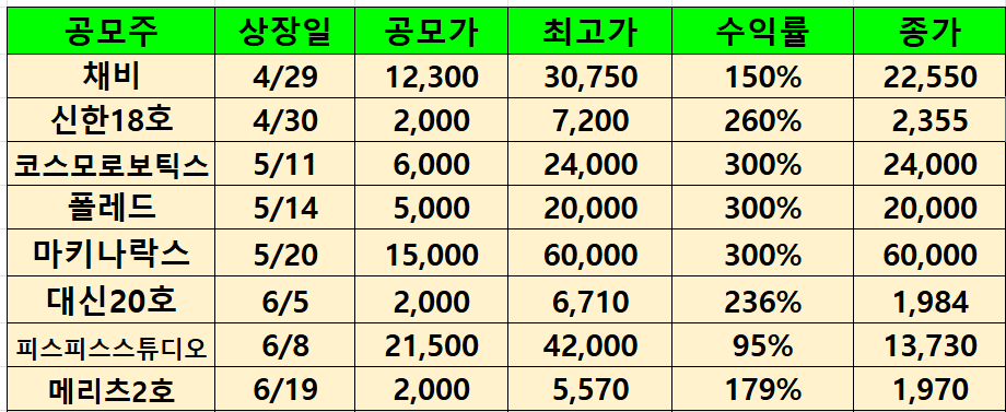 공모주 수익률(2026.6.25기준)
