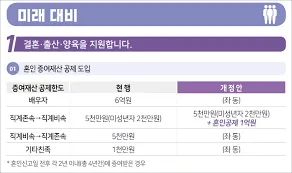 자녀 상속세 면제 한도액
