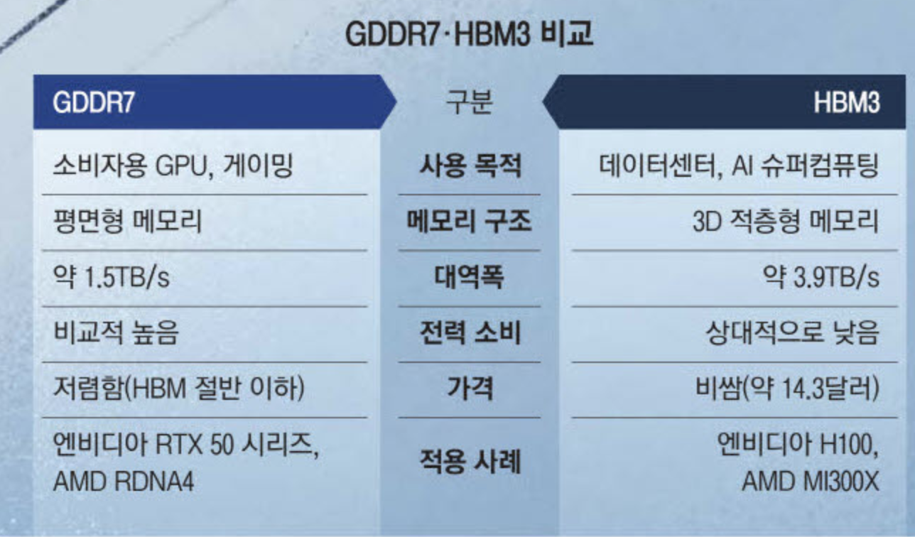 GDDR7, HBM3 비교 (출처 : 매일경제)