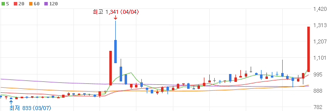 화장품-관련주-세화피앤씨-주가