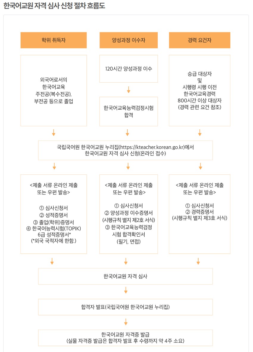 한국어교원 자격증 3급을 신청하는 데 필요한 자격 요건과 서류 제출 절차, 심사 과정 및 자격증 발급까지의 전체 흐름을 시각적으로 정리한 절차도이다. 학위 취득자, 양성과정 이수자, 경력 요건자 세 그룹의 신청 조건이 각각 정리되어 있으며, 공통적으로 국립국어원 누리집을 통한 온라인 접수와 필요한 증빙서류 제출이 요구된다. 최종 자격증 발급까지 약 4주가 소요되며 각 단계별 필요 문서가 자세히 안내되어 있어 신청자에게 실질적인 도움이 되는 안내 자료이다.