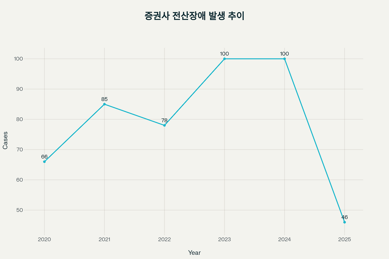 증권사 전산장애 연도별 발생 추이 (2020-2025년)
