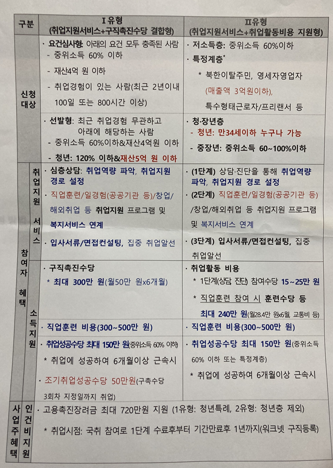 국민취업제도 유형별 지원금