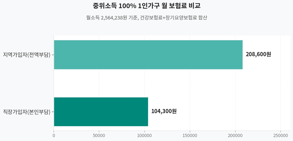 직장가입자 지역가입자 건강보험료 비교