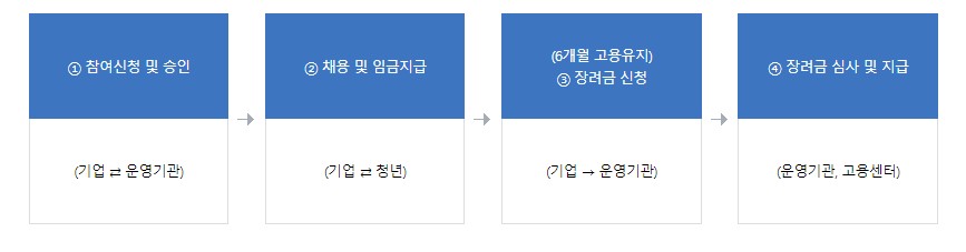 청년일자리도약장려금