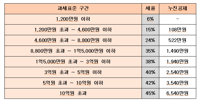 과세표준과 세율 구조