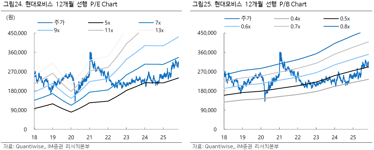 현대모비스 12개월 선행 PER, PBR 밴드 by iM증권