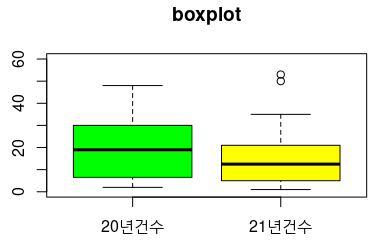 상자 그림, boxplot