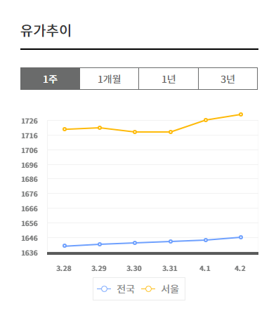 기름값 비교사이트, 기름값 인상 전망 싼곳 바로 조회