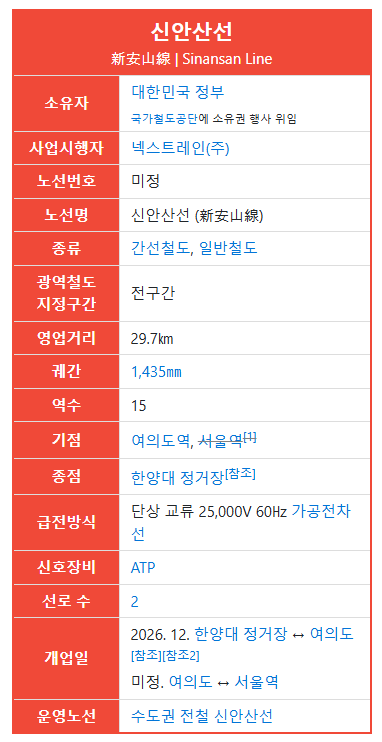 신안산선 노선도 &amp; 개통 시기 총정리(+2025년 최신)